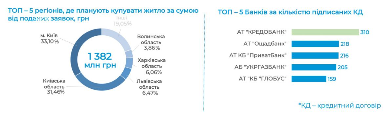 По программе доступной ипотеки выданы кредиты почти на миллиард гривен